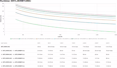 APC SmartUPSUltra3000VA 230V 1Uw/Lithium sistema de alimentación ininterrumpida | SRTL3KRM1UINC | 0731304573562 imagen 5