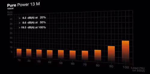 be quiet! Pure Power 13 M | 1000W unidad de fuente de alimentación 20+4 pin ATX | BP028EU | 4260052192207 imagen 5