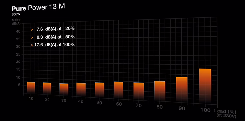 be quiet! Pure Power 13 M | 850W unidad de fuente de alimentación 20+4 pin ATX  | BP027EU | 4260052192191 imagen 5