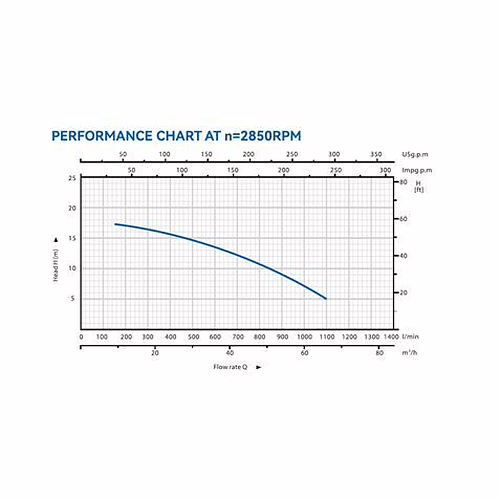 ELECTROBOMBA CENTRIFUGA MONOBLOC 3HP BLIM | BL0517 | 8436049043593 imagen 5