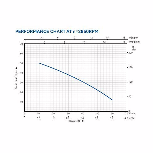 ELECTROBOMBA CENTRIFUGA MULTIETAPA HORIZONTAL 1HP BLIM | BL0519 | 8436049043616 imagen 4